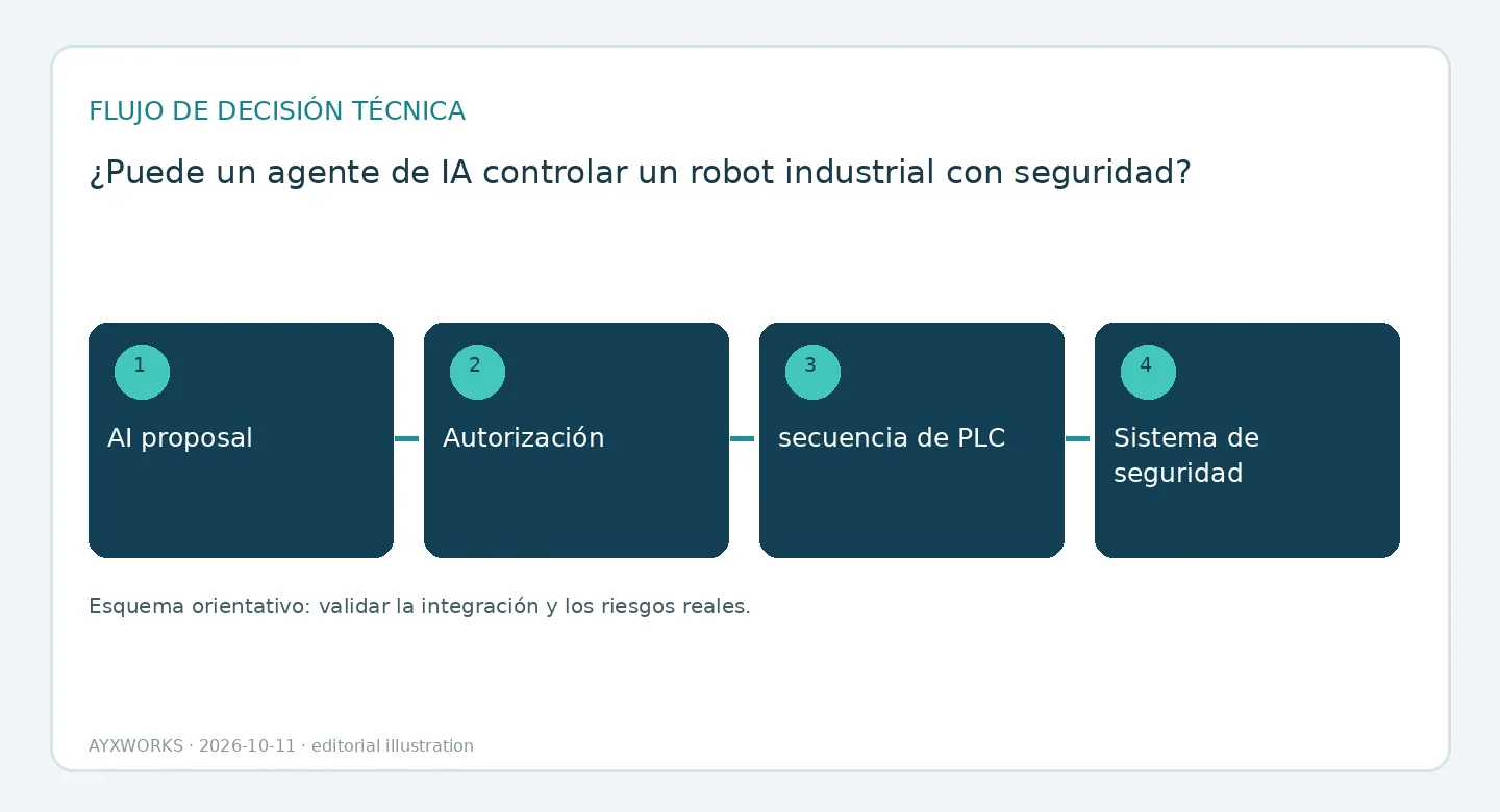 Diagrama de flujo ilustrativo en cuatro etapas: propuesta de la IA, autorización, secuencia del PLC y sistema de seguridad.