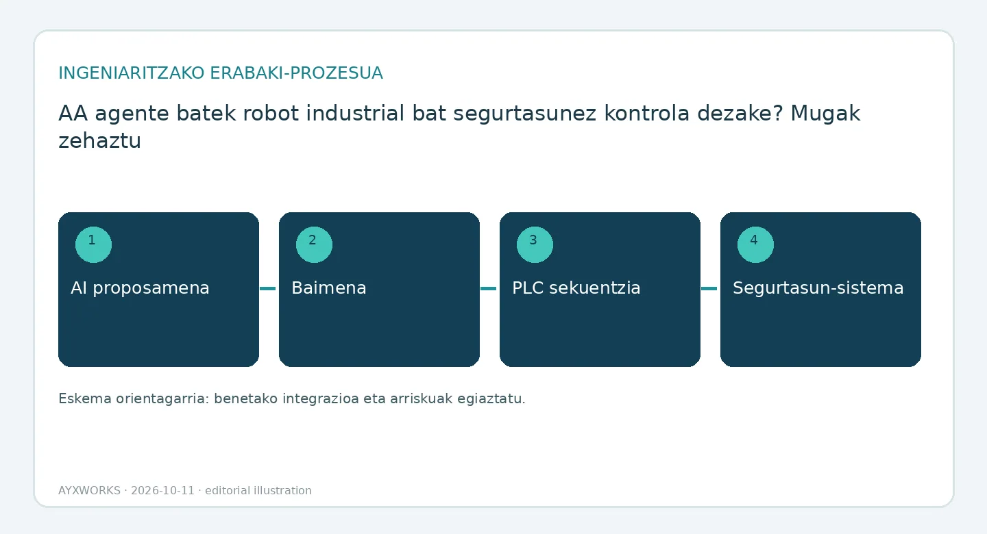 Fluxu-diagrama ilustratiboa, lau etapatan: AAren proposamena, baimentzea, PLCaren sekuentzia eta segurtasun-sistema.