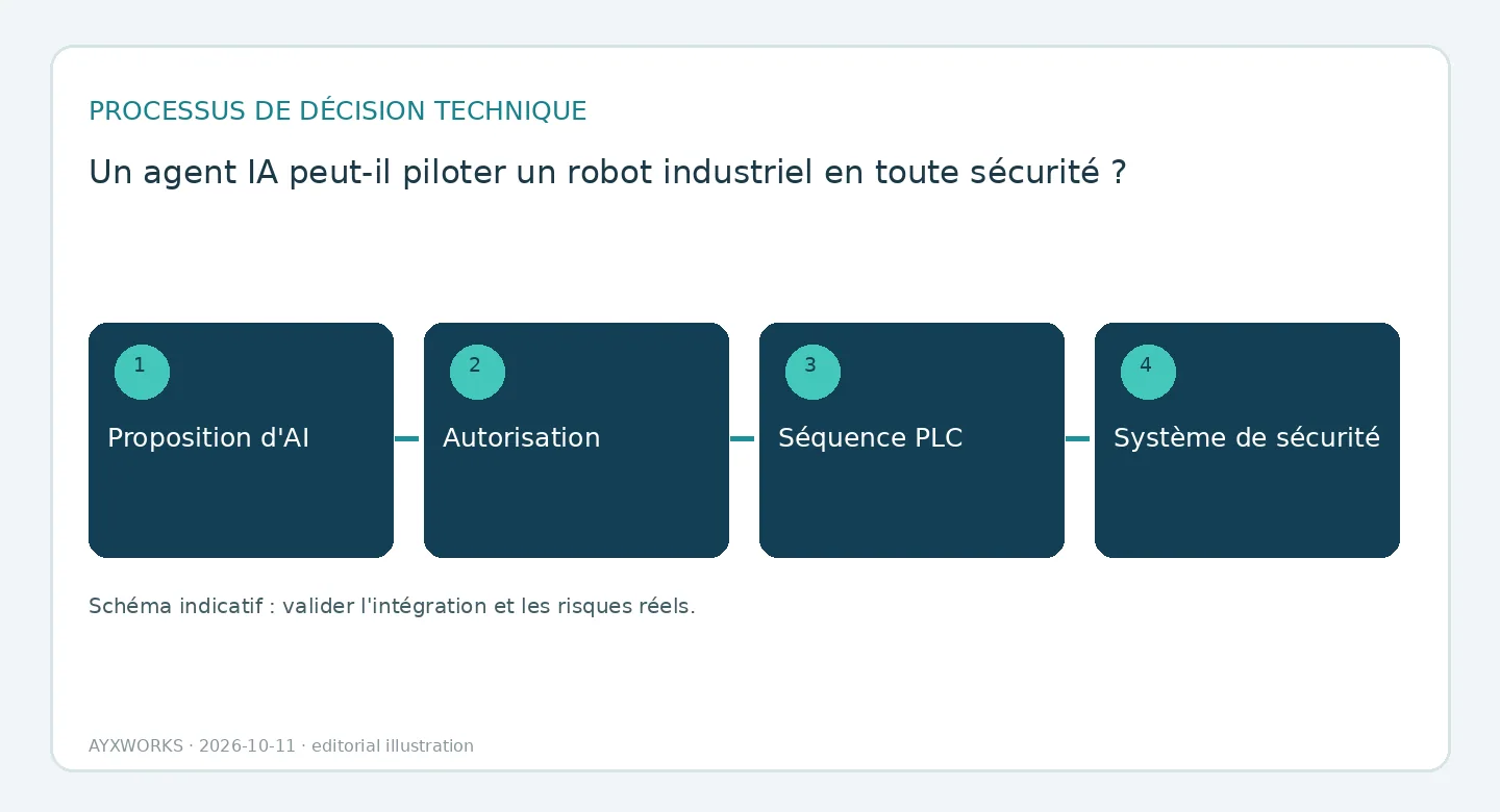 Diagramme de flux illustratif en quatre étapes : proposition de l'IA, autorisation, séquence de l'automate et système de sécurité.