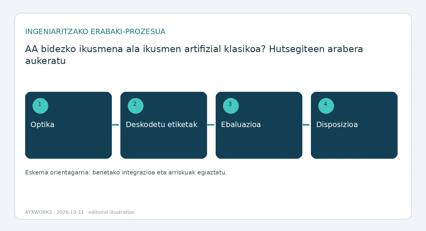 Ikusmen-sistema bat ebaluatzeko sekuentzia baten fluxu-diagrama ilustratiboa, lau urratsekoa: optika, akatsen etiketak, ebaluazioa eta piezaren gaineko erabakia.