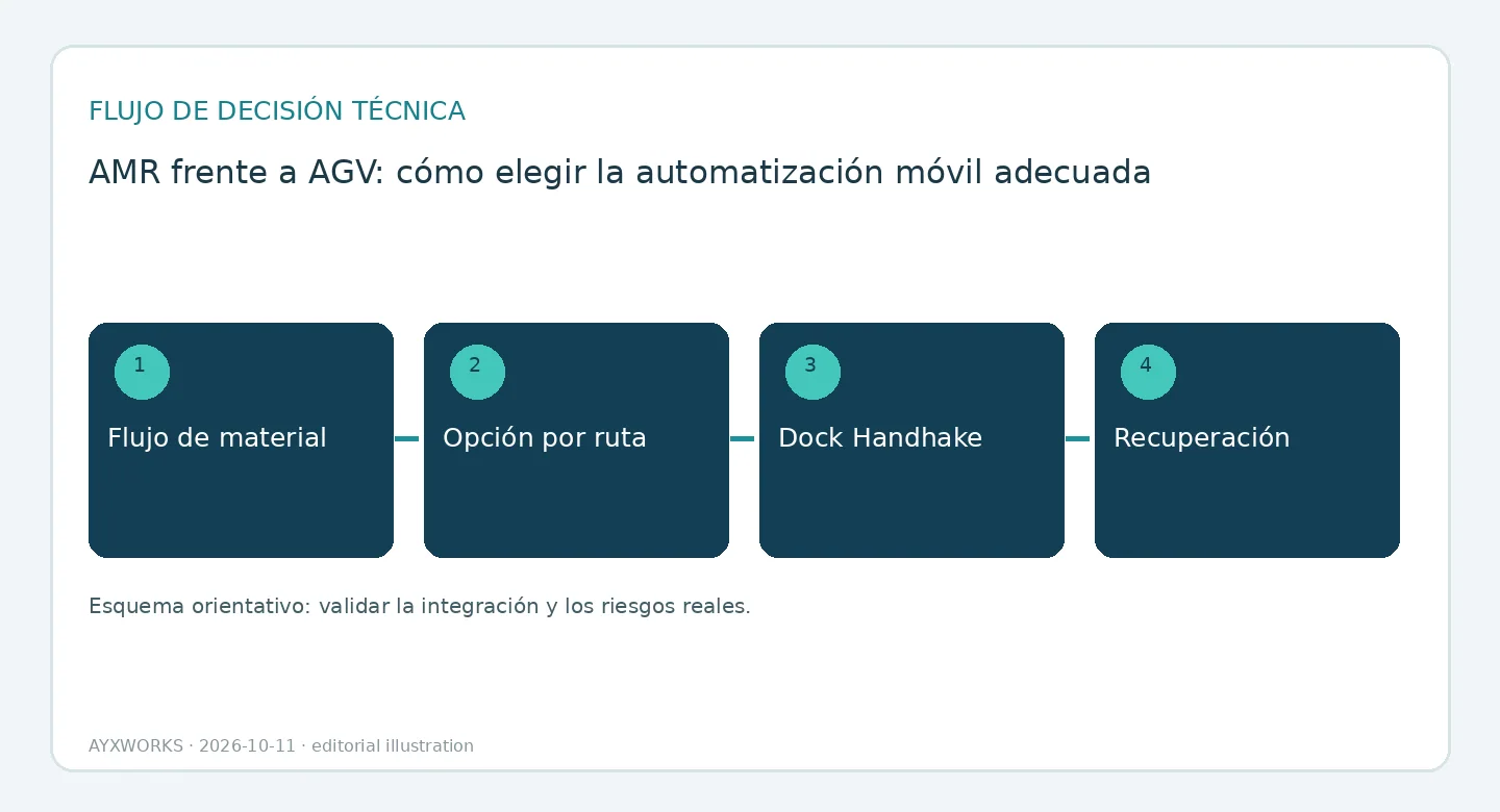 Diagrama de flujo ilustrativo de una secuencia de evaluación de AMR y AGV en cuatro pasos: flujo de materiales, elección de ruta, intercambio de señales en el atraque y recuperación.