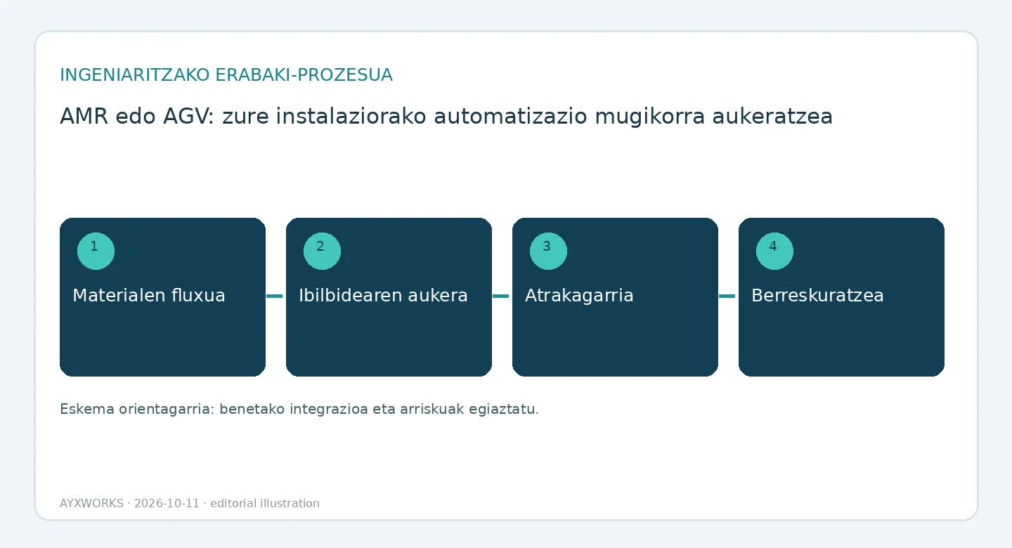 AMR eta AGV ebaluatzeko sekuentzia baten fluxu-diagrama ilustratiboa, lau urratsekoa: material-fluxua, ibilbidearen aukera, atrakatzeko seinale-trukea eta berreskuratzea.