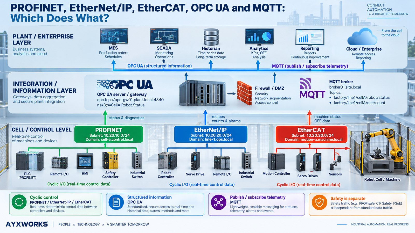 profinet ethernetip ethercat opcua mqtt explained