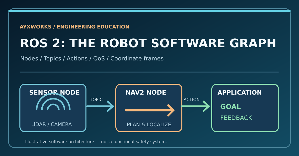 Original AYXWORKS educational diagram showing ROS 2 sensor, Nav2 navigation and application nodes connected through topics and actions.