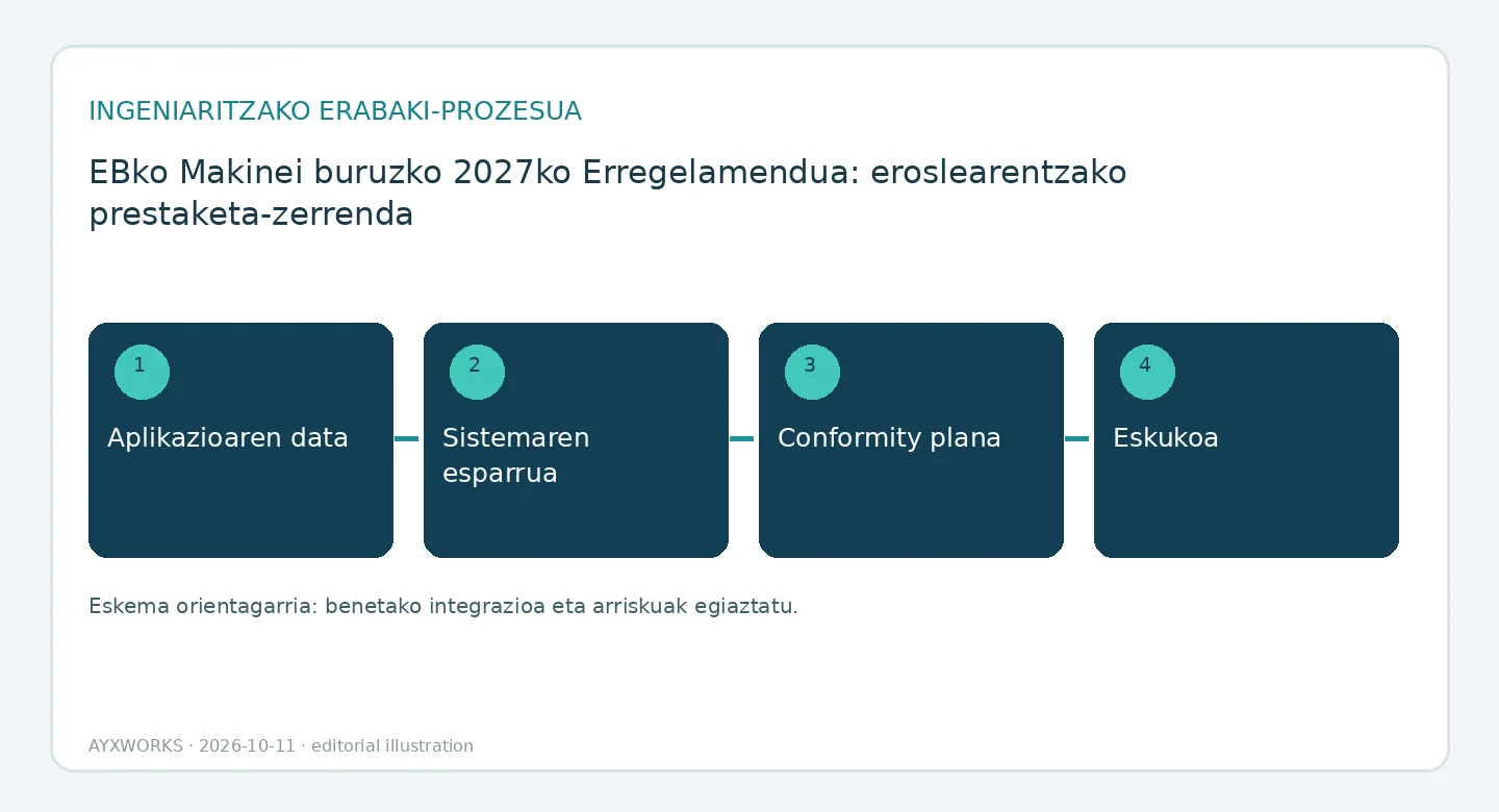 Eroslearen prestaketaren fluxu-diagrama ilustratiboa, lau urratsetan: aplikazio-data, sistemaren irismena, adostasun-plana eta entrega.