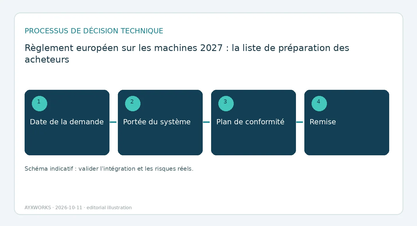Schéma de flux illustratif de la préparation de l’acheteur en quatre étapes : date d’application, périmètre du système, plan de conformité, puis remise.