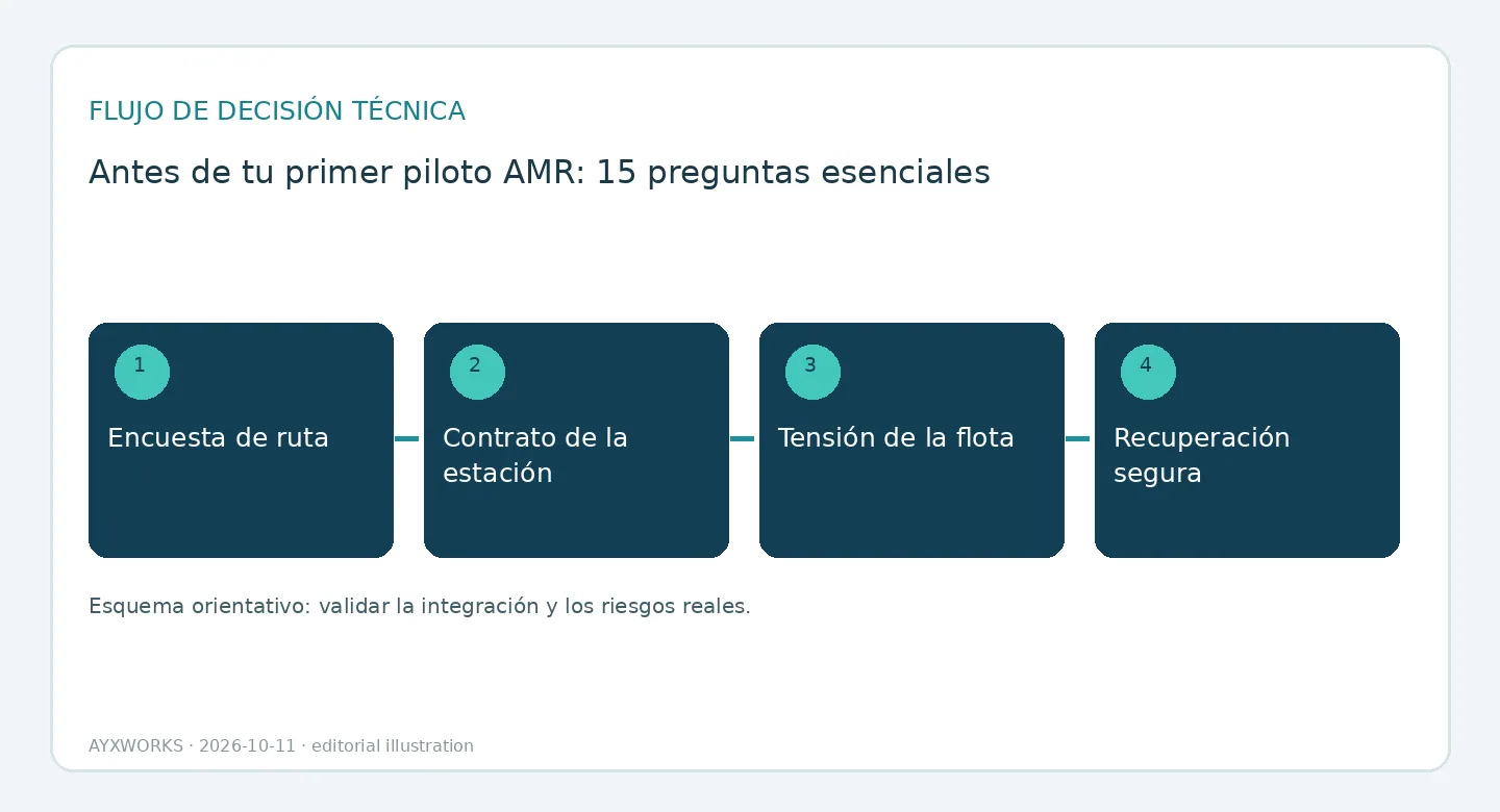 Diagrama de flujo ilustrativo de una secuencia de evaluación de un proyecto piloto con AMR en cuatro pasos: reconocimiento de rutas, contrato de estación, estrés de la flota y recuperación segura.