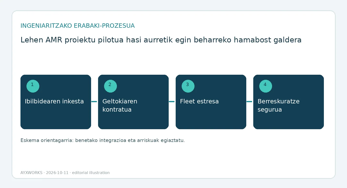 AMR proiektu pilotu bat ebaluatzeko sekuentzia baten fluxu-diagrama ilustratiboa, lau urratsekoa: ibilbideen azterketa, estazioaren kontratua, flotaren estresa eta berreskuratze segurua.