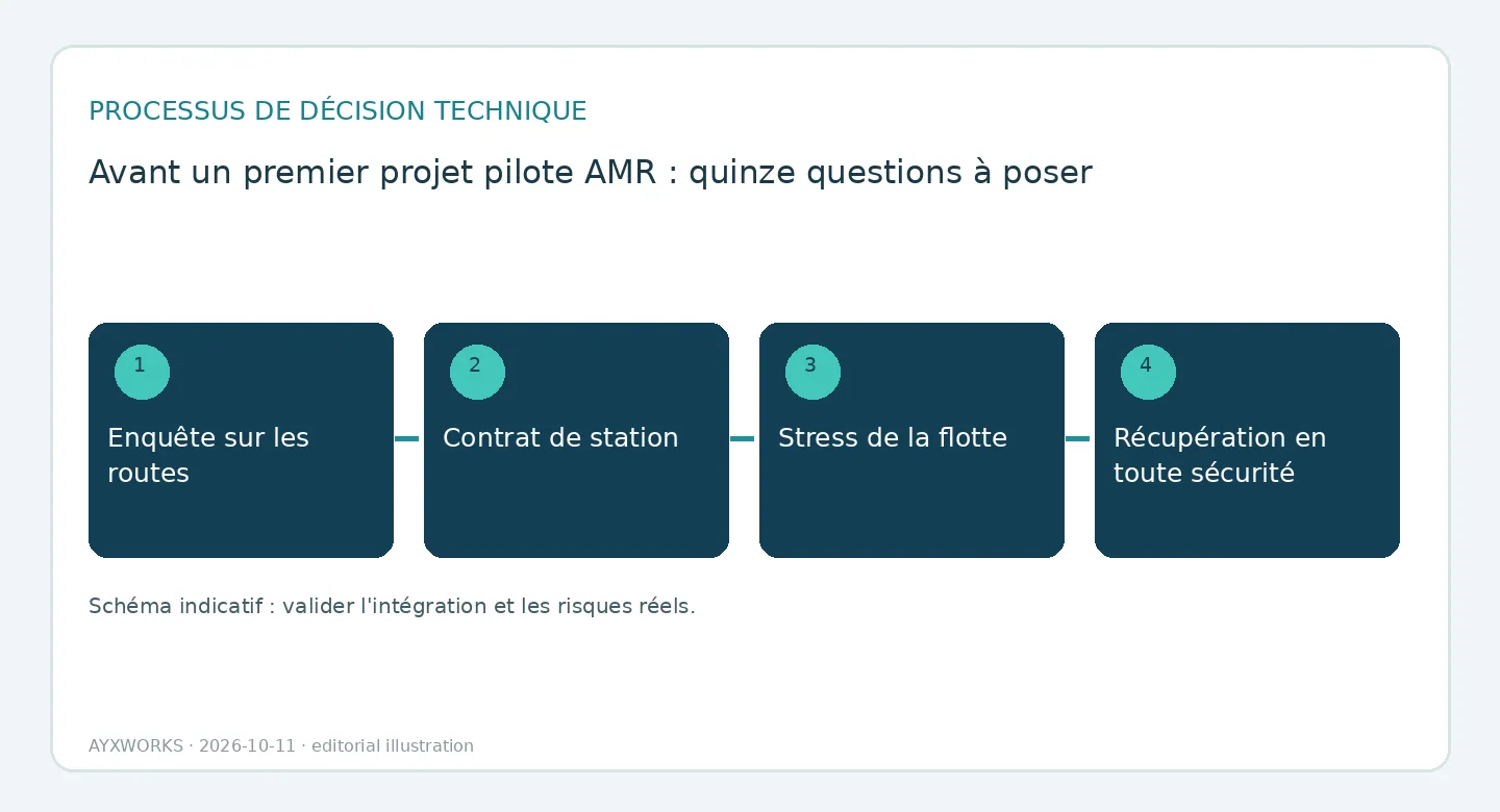 Schéma de flux illustratif d’une séquence d’évaluation d’un projet pilote AMR en quatre étapes : relevé d’itinéraire, contrat de poste, mise sous contrainte de la flotte et reprise sûre.