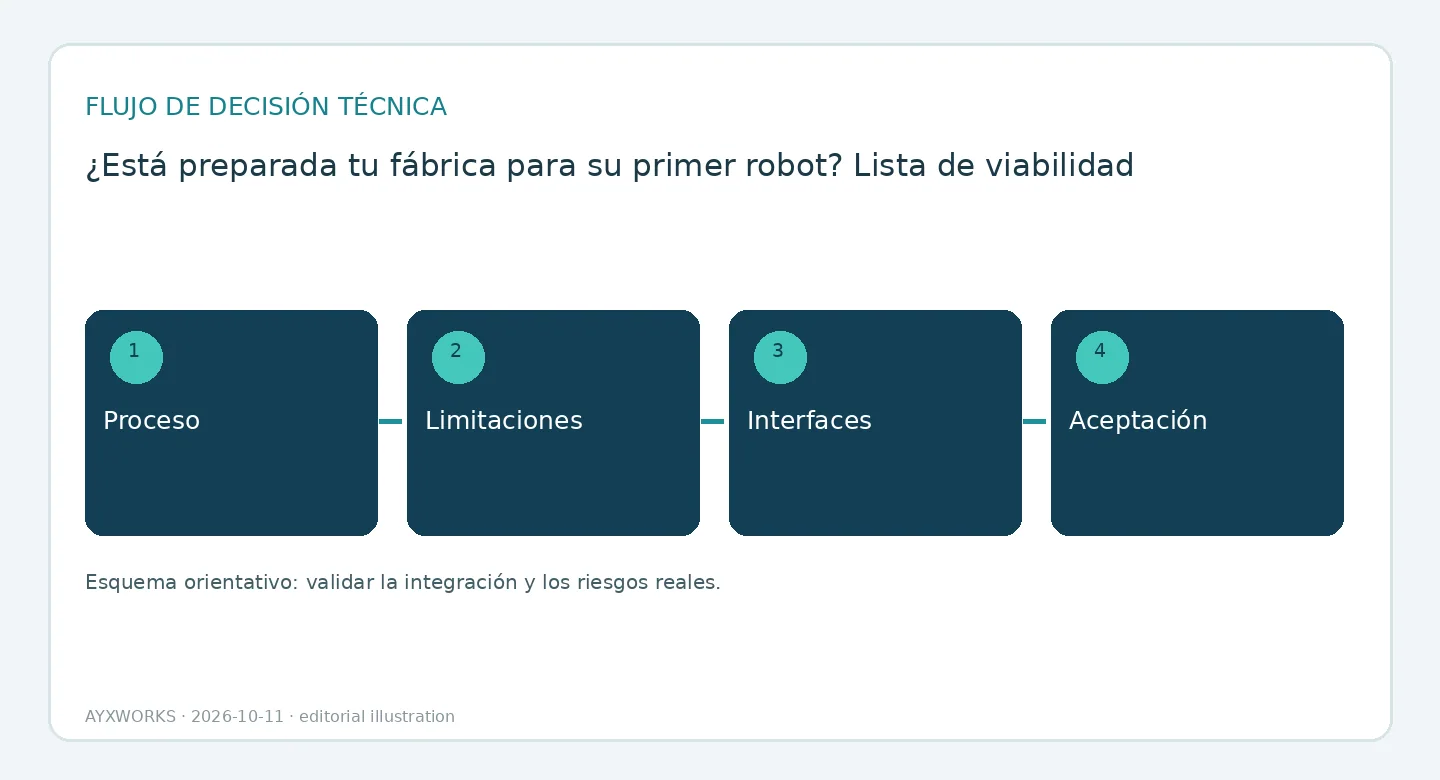 Diagrama de flujo para ¿Está su fábrica lista para su primer robot? Una lista de verificación de viabilidad práctica, mostrando Proceso, Limitaciones, Interfaces, Aceptación