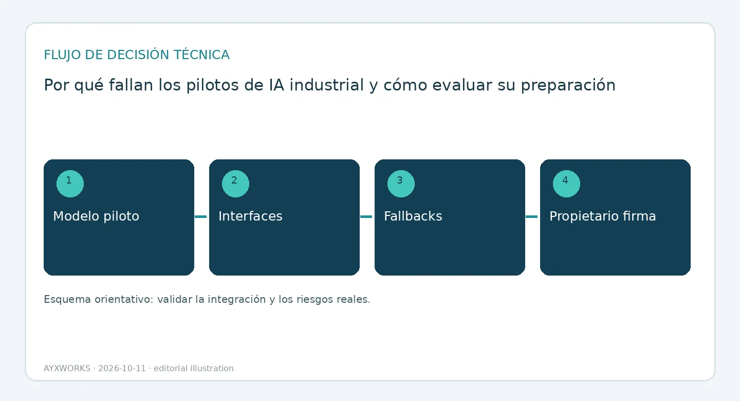 Diagrama de flujo ilustrativo en cuatro etapas: modelo piloto, interfaces, comportamientos de reserva y aprobación del responsable.