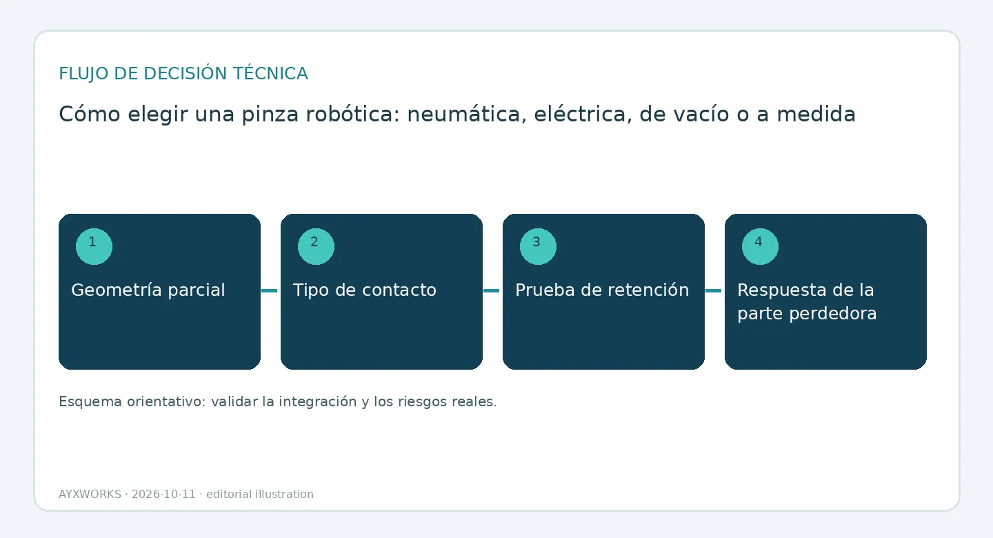 Diagrama de flujo ilustrativo de la selección de una pinza en cuatro pasos: geometría de la pieza, tipo de contacto, ensayo de sujeción y respuesta ante pieza perdida