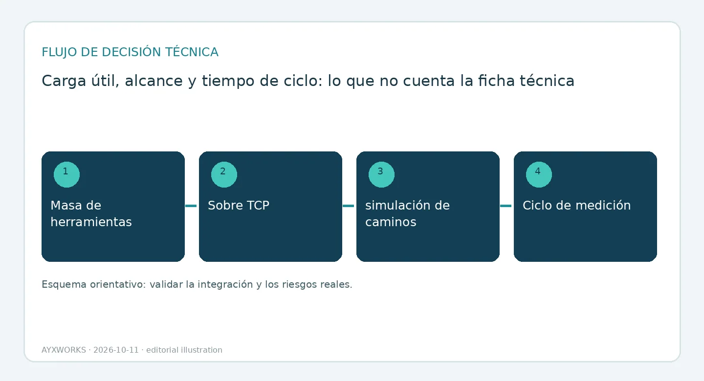 Diagrama de flujo ilustrativo de una secuencia de dimensionamiento de un robot en cuatro pasos: masa de la herramienta, envolvente del TCP, simulación de trayectoria y ciclo medido