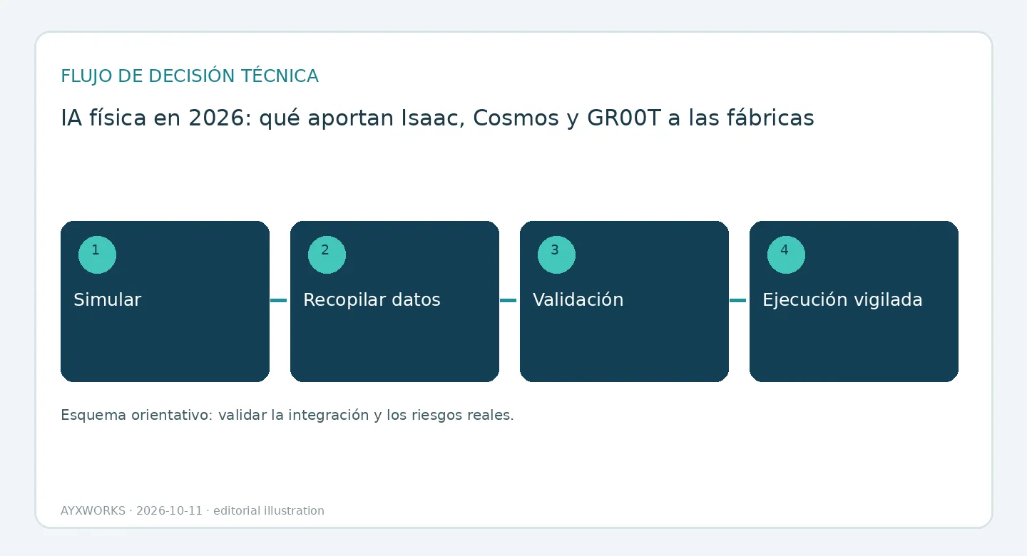 Diagrama de flujo ilustrativo en cuatro etapas: simular, recoger datos, validar y ejecución protegida.