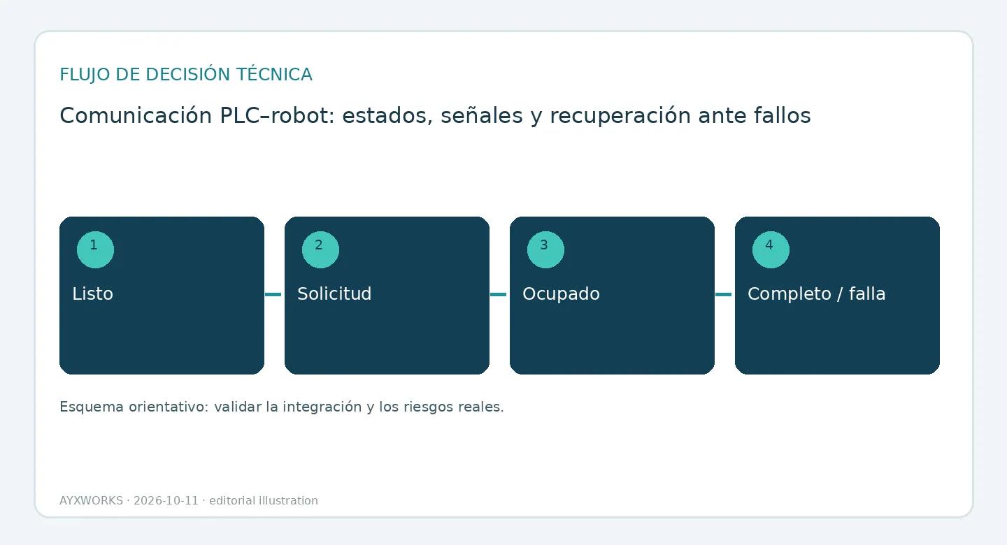 Diagrama de flujo ilustrativo de un intercambio de señales entre PLC y robot en cuatro estados: listo, petición, ocupado, y completado o fallo.