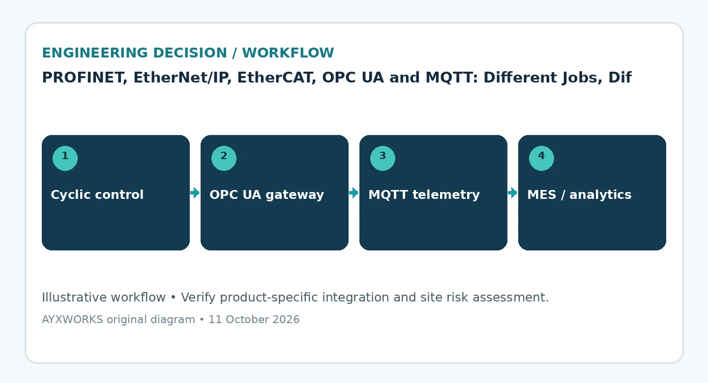 Beispielhafte vierstufige Kommunikationsarchitektur einer Roboterzelle mit zyklischer Steuerung, OPC UA, MQTT-Telemetrie und MES oder Analysesystemen