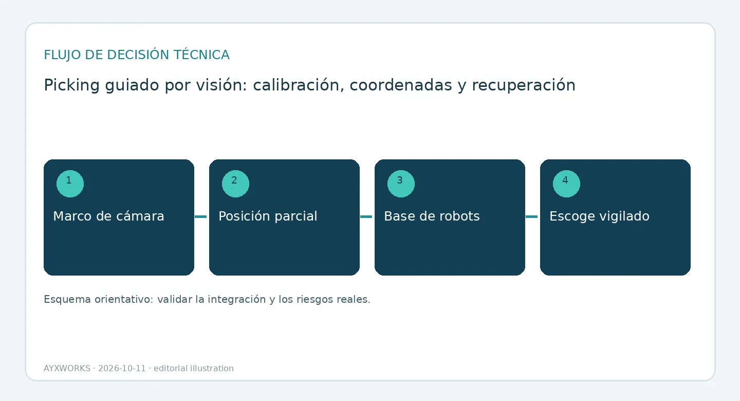 Diagrama de flujo ilustrativo de una secuencia de recogida guiada por visión en cuatro pasos: sistema de coordenadas de la cámara, pose de la pieza, base del robot y recogida protegida.